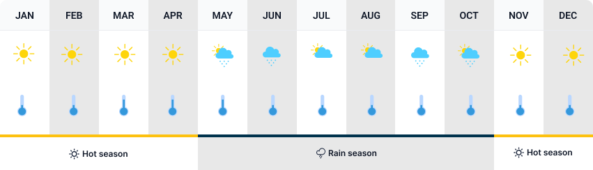 Monthly weather chart